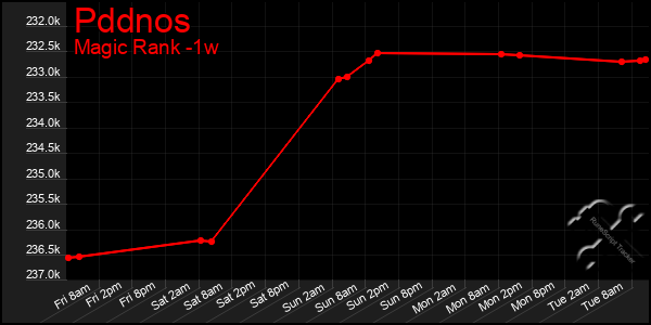 Last 7 Days Graph of Pddnos