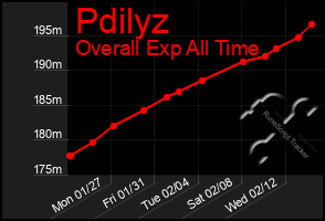 Total Graph of Pdilyz