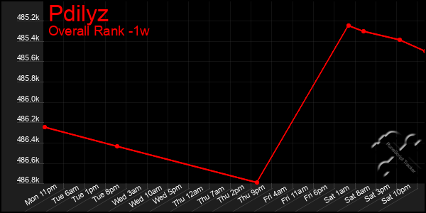 Last 7 Days Graph of Pdilyz