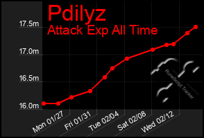 Total Graph of Pdilyz