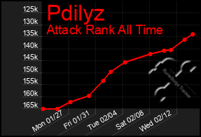 Total Graph of Pdilyz