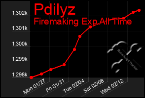 Total Graph of Pdilyz