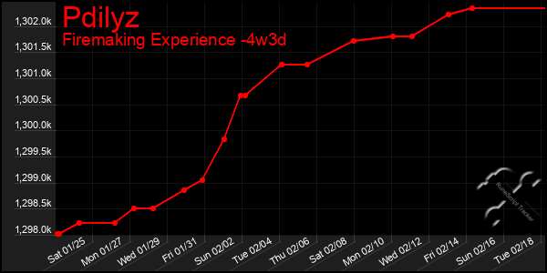 Last 31 Days Graph of Pdilyz