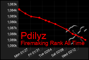 Total Graph of Pdilyz