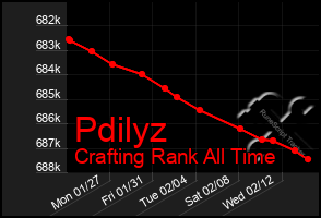 Total Graph of Pdilyz