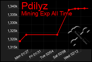 Total Graph of Pdilyz