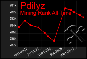 Total Graph of Pdilyz