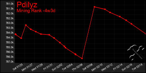 Last 31 Days Graph of Pdilyz