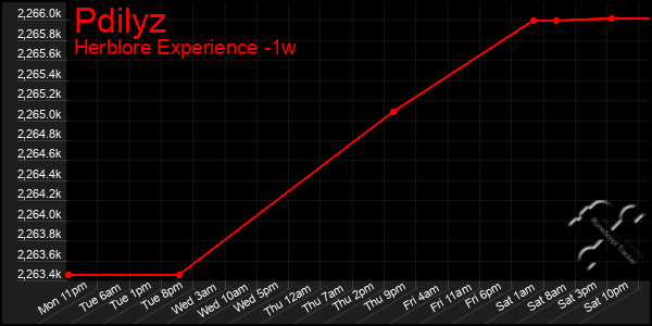 Last 7 Days Graph of Pdilyz