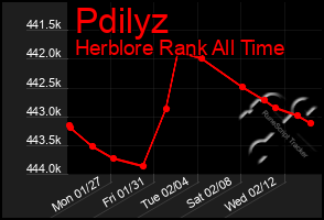 Total Graph of Pdilyz