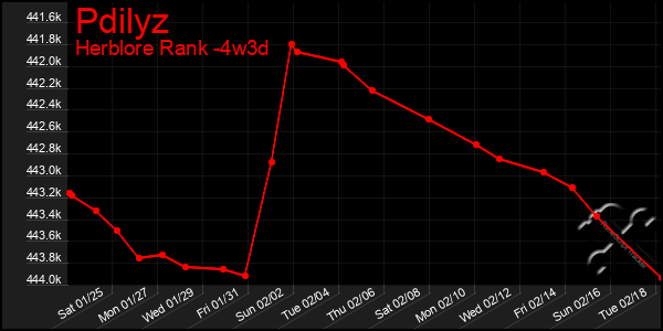 Last 31 Days Graph of Pdilyz