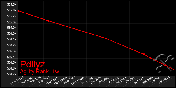 Last 7 Days Graph of Pdilyz