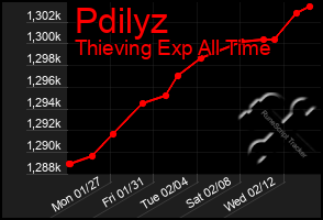 Total Graph of Pdilyz