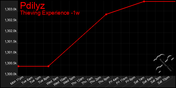 Last 7 Days Graph of Pdilyz