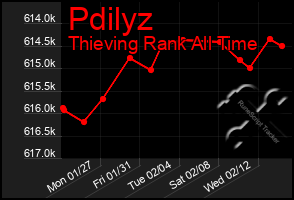 Total Graph of Pdilyz