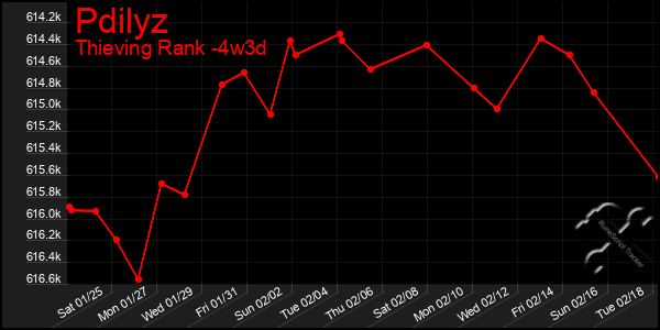 Last 31 Days Graph of Pdilyz