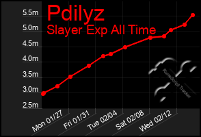 Total Graph of Pdilyz