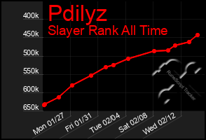 Total Graph of Pdilyz