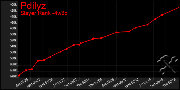 Last 31 Days Graph of Pdilyz