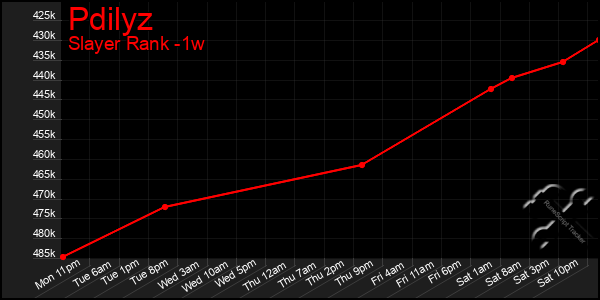 Last 7 Days Graph of Pdilyz