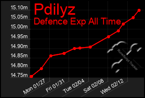 Total Graph of Pdilyz