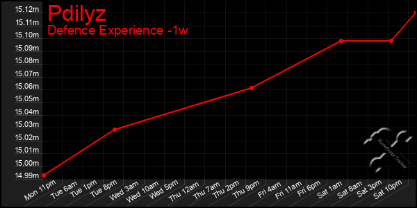 Last 7 Days Graph of Pdilyz