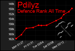 Total Graph of Pdilyz