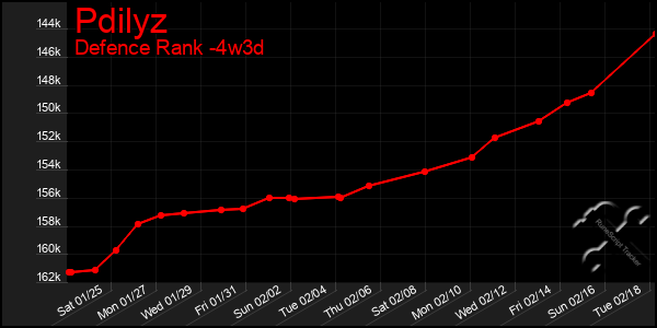 Last 31 Days Graph of Pdilyz