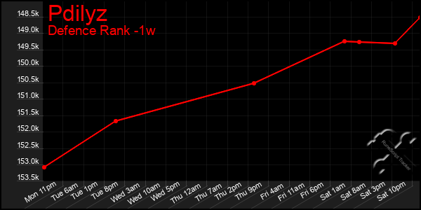 Last 7 Days Graph of Pdilyz