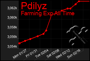 Total Graph of Pdilyz