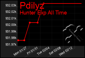 Total Graph of Pdilyz