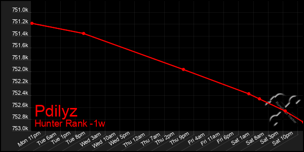 Last 7 Days Graph of Pdilyz