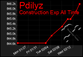 Total Graph of Pdilyz