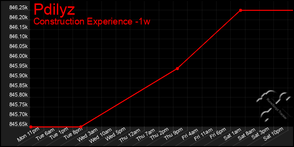 Last 7 Days Graph of Pdilyz