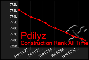 Total Graph of Pdilyz