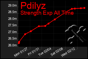 Total Graph of Pdilyz