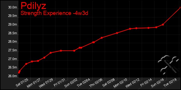 Last 31 Days Graph of Pdilyz