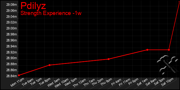 Last 7 Days Graph of Pdilyz