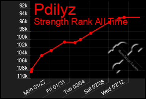 Total Graph of Pdilyz