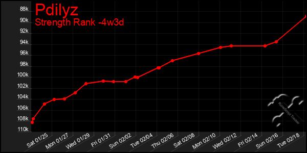 Last 31 Days Graph of Pdilyz