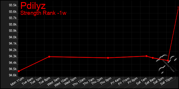 Last 7 Days Graph of Pdilyz