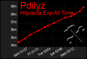 Total Graph of Pdilyz