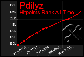 Total Graph of Pdilyz