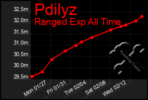 Total Graph of Pdilyz