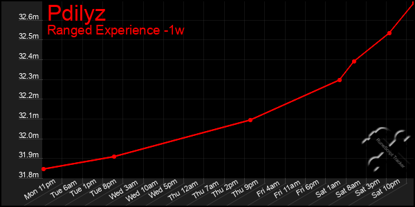 Last 7 Days Graph of Pdilyz