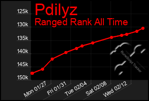 Total Graph of Pdilyz