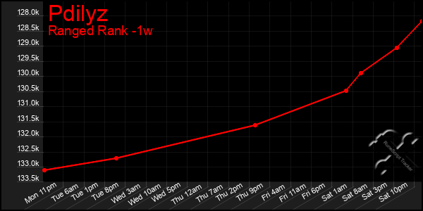 Last 7 Days Graph of Pdilyz