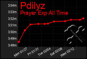 Total Graph of Pdilyz