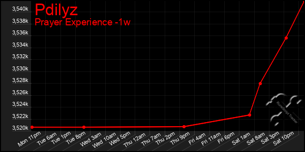 Last 7 Days Graph of Pdilyz