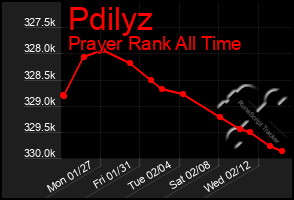 Total Graph of Pdilyz